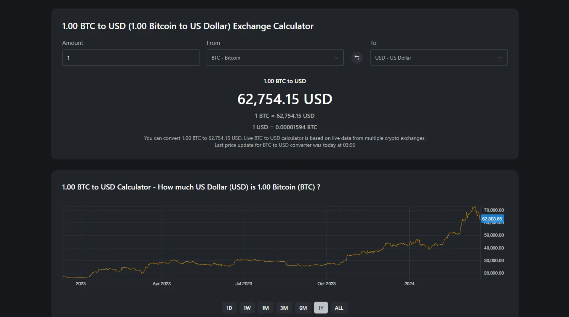 Understanding the Current Bitcoin USD Landscape