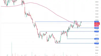 Understanding the Current BT Share Price Trends