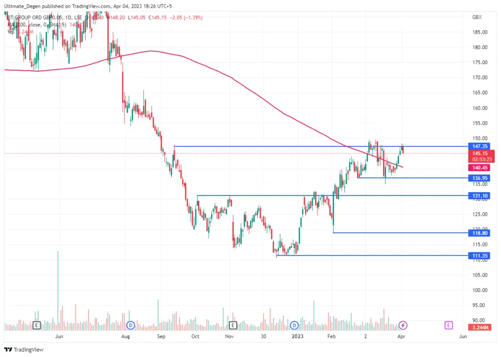 Understanding the Current BT Share Price Trends