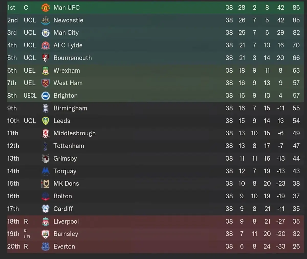EPL Table: Current Standings and Key Highlights
