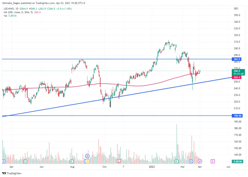 Latest Insights into NatWest Share Price