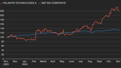 Current Insights on Palantir Stock Performance