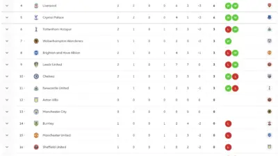 Current Premier League Standings: A Season Overview