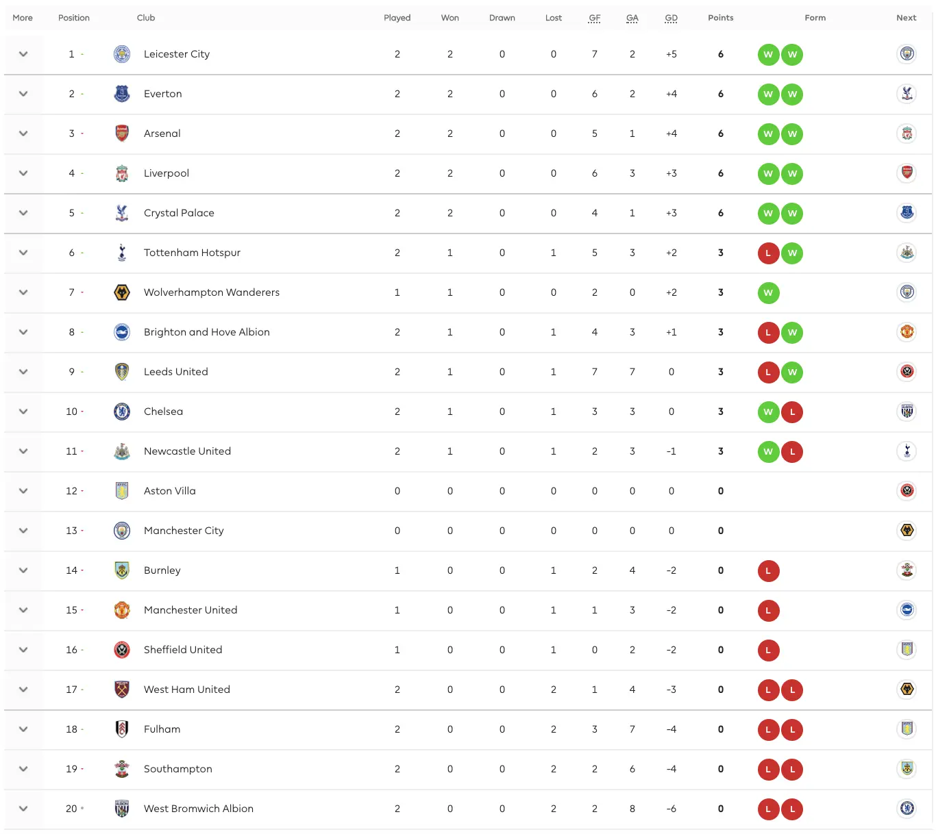 Current Premier League Standings: A Season Overview