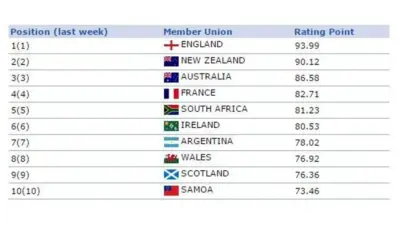 Current Status of Rugby World Rankings