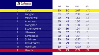 Understanding the Current Scottish League Table