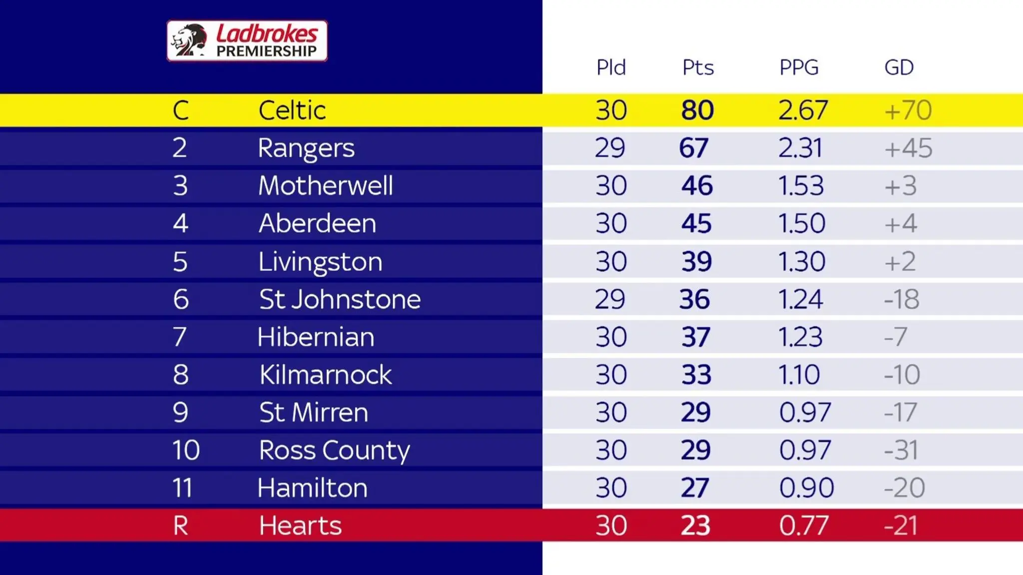 Understanding the Current Scottish League Table