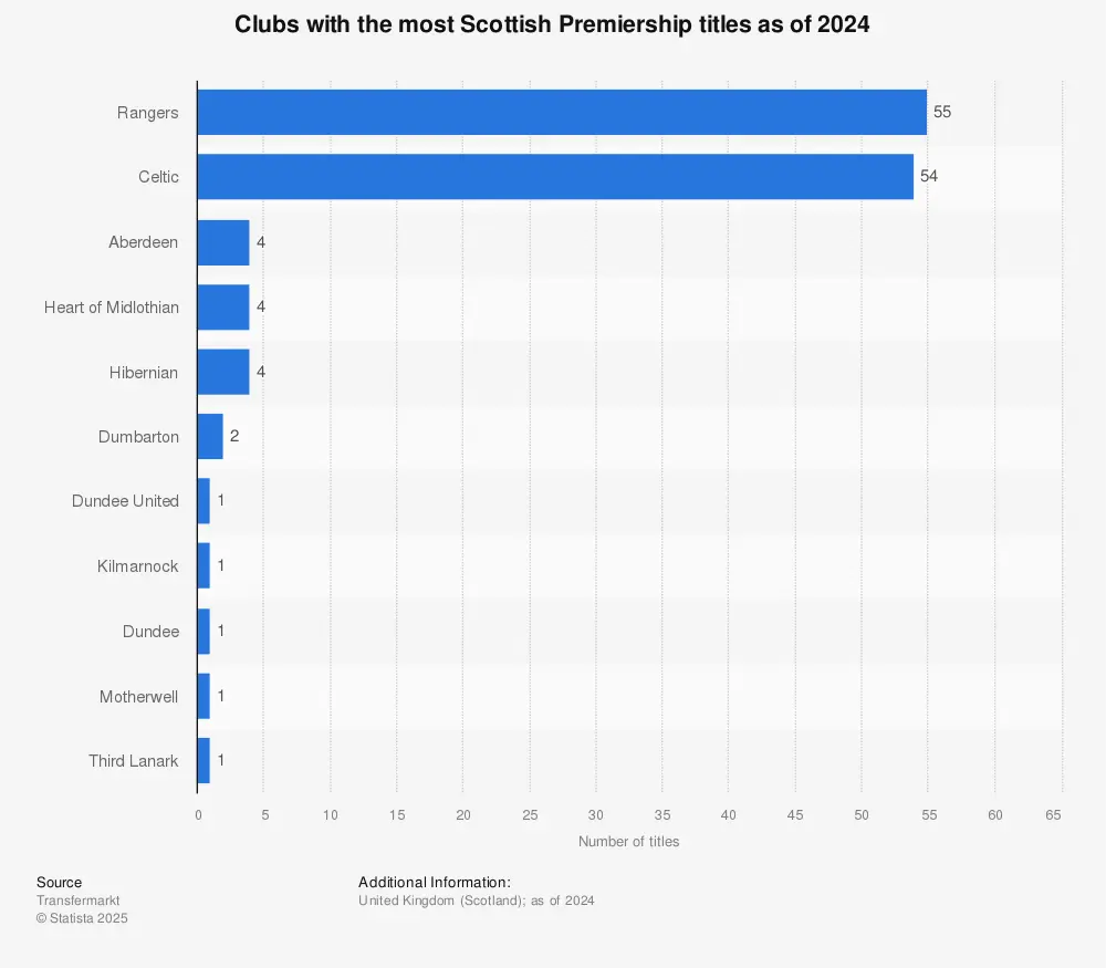 Current Landscape of the Scottish Premier League