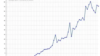 Current Trends in Unilever Share Price