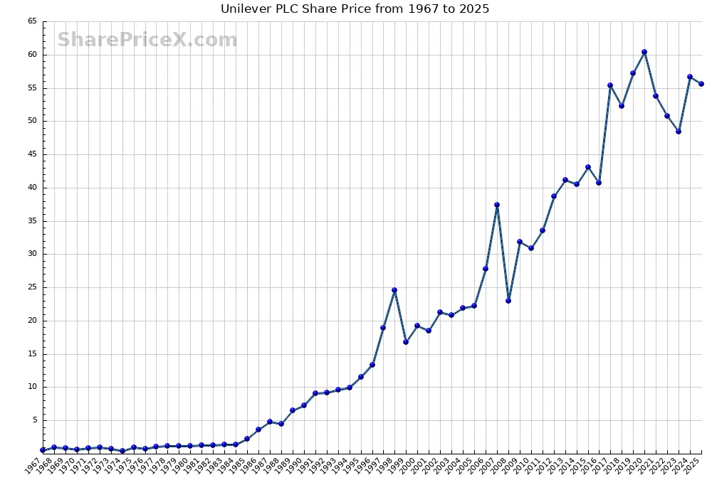Current Trends in Unilever Share Price