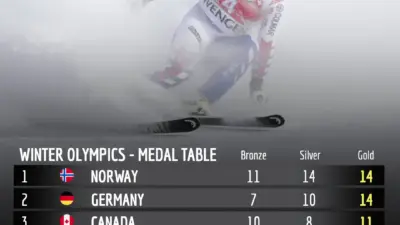 Current Status of the Winter Olympics Medal Table