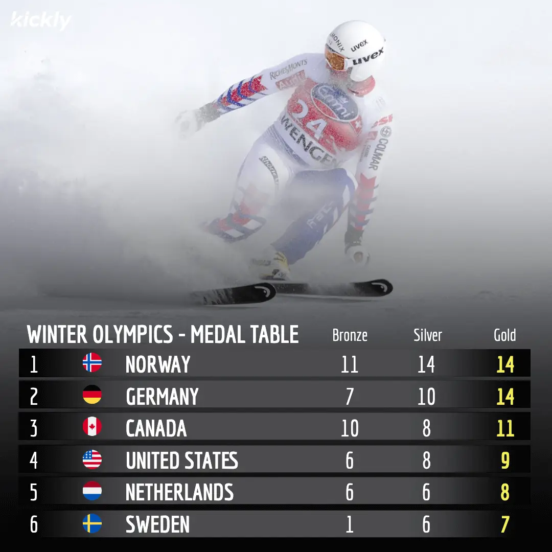 Current Status of the Winter Olympics Medal Table